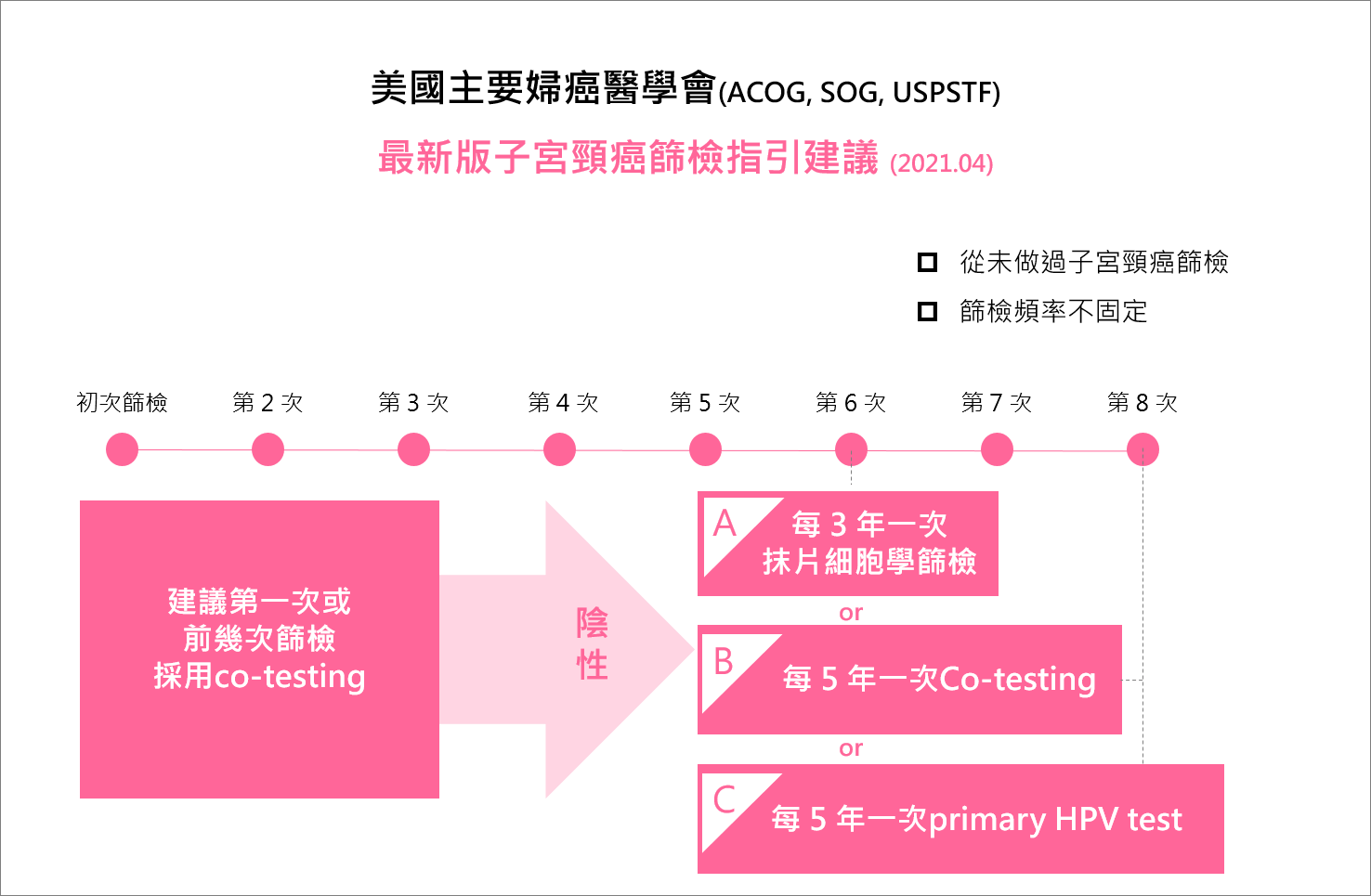 美國主要婦癌醫學會(ACOG, SOG, USPSTF) 最新版子宮頸癌篩檢指引建議 (2021.04)