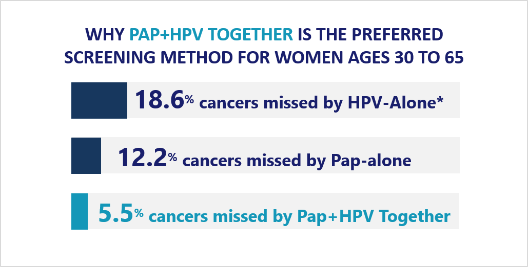 保佳生技子宮頸癌HPV篩檢co-testing文獻